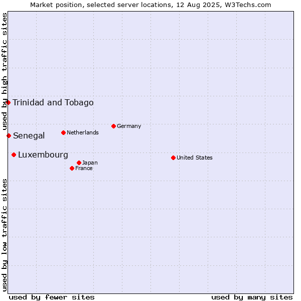 Market position of Luxembourg vs. Senegal vs. Trinidad and Tobago