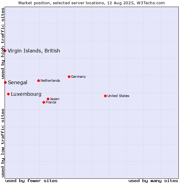 Market position of Luxembourg vs. Senegal vs. Virgin Islands, British