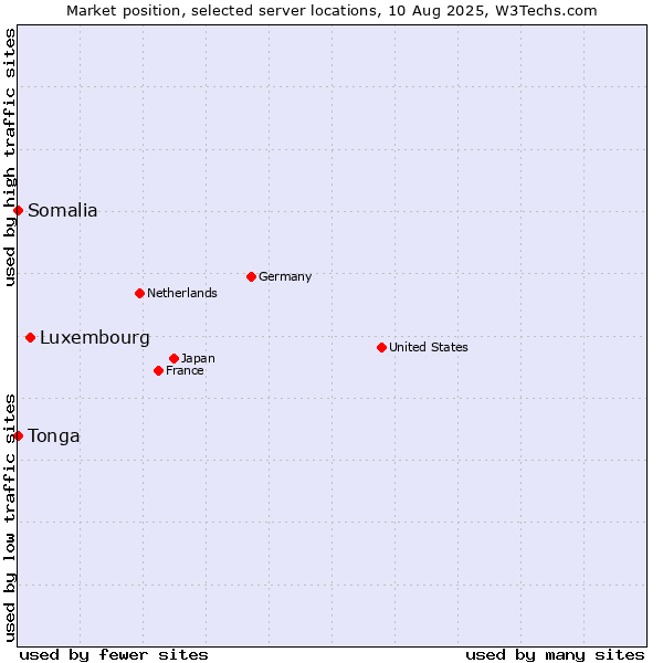 Market position of Luxembourg vs. Somalia vs. Tonga