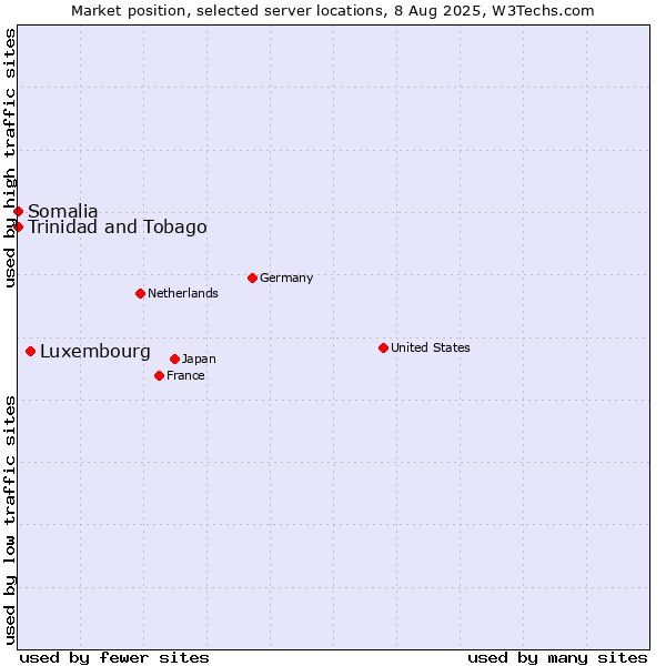 Market position of Luxembourg vs. Trinidad and Tobago vs. Somalia