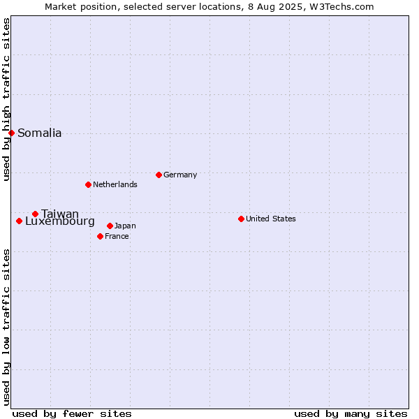 Market position of Taiwan vs. Luxembourg vs. Somalia