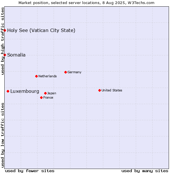 Market position of Luxembourg vs. Holy See (Vatican City State) vs. Somalia
