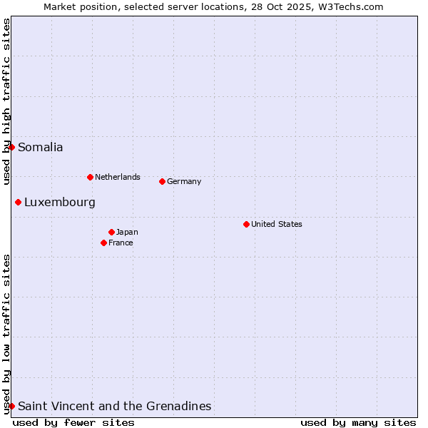 Market position of Luxembourg vs. Saint Vincent and the Grenadines vs. Somalia