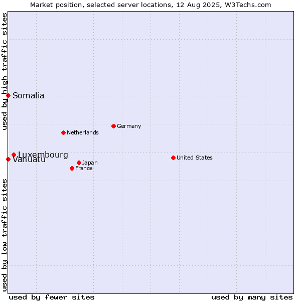 Market position of Luxembourg vs. Somalia vs. Vanuatu
