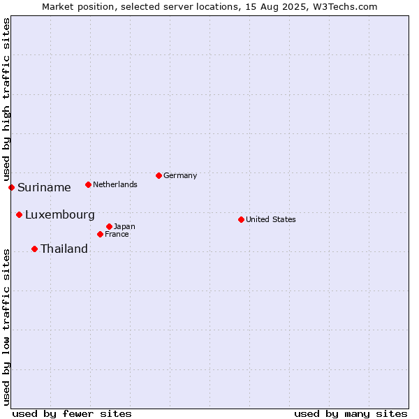 Market position of Thailand vs. Luxembourg vs. Suriname
