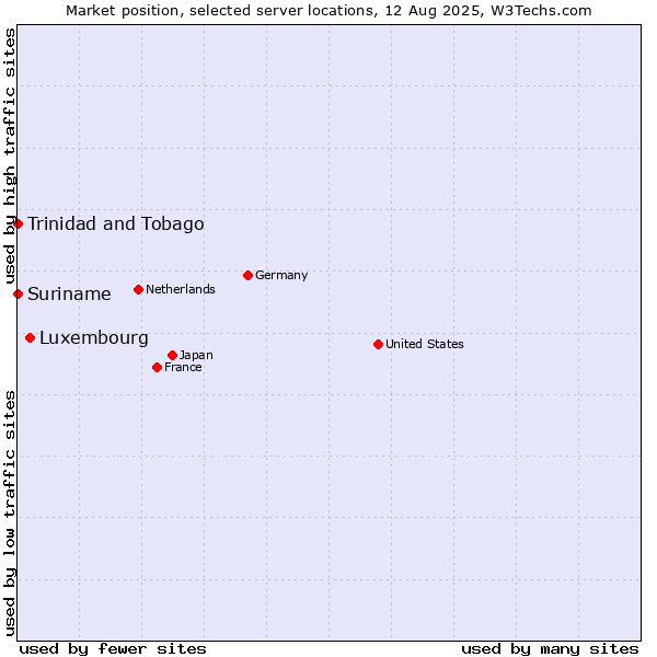 Market position of Luxembourg vs. Trinidad and Tobago vs. Suriname