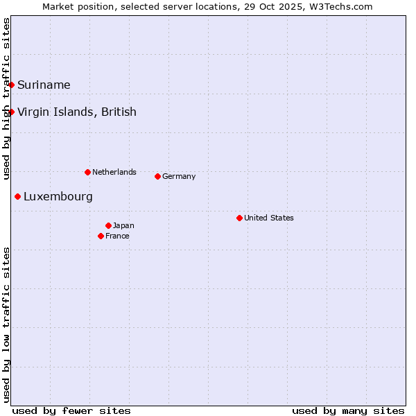 Market position of Luxembourg vs. Suriname vs. Virgin Islands, British