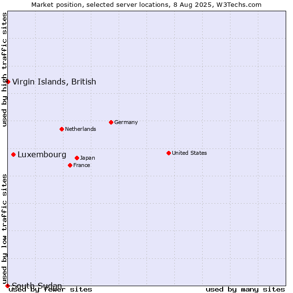 Market position of Luxembourg vs. Virgin Islands, British vs. South Sudan