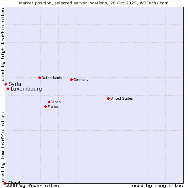 Market position of Luxembourg vs. Syria vs. Chad