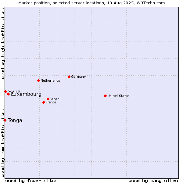 Market position of Luxembourg vs. Syria vs. Tonga