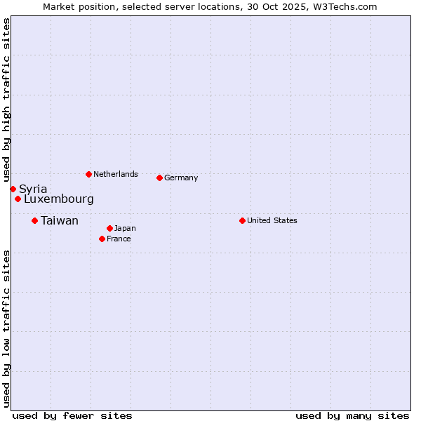 Market position of Taiwan vs. Luxembourg vs. Syria