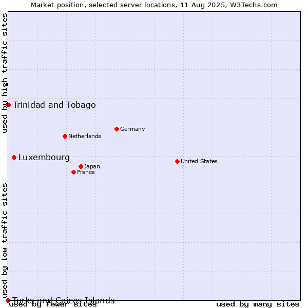 Market position of Luxembourg vs. Trinidad and Tobago vs. Turks and Caicos Islands