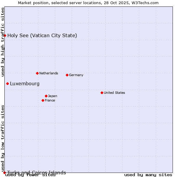 Market position of Luxembourg vs. Holy See (Vatican City State) vs. Turks and Caicos Islands