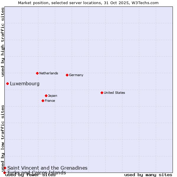 Market position of Luxembourg vs. Saint Vincent and the Grenadines vs. Turks and Caicos Islands