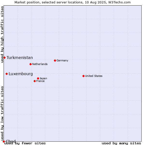 Market position of Luxembourg vs. Turkmenistan vs. Chad