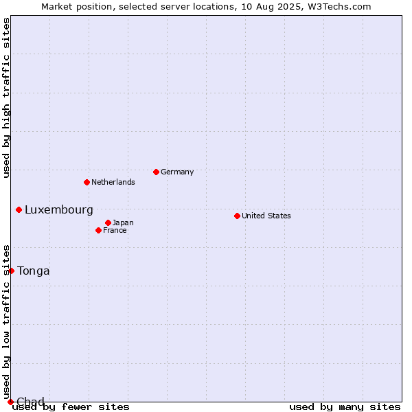 Market position of Luxembourg vs. Tonga vs. Chad