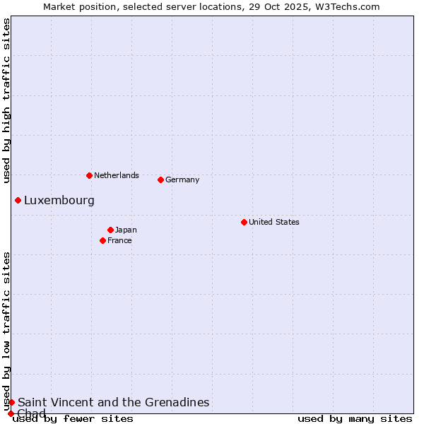 Market position of Luxembourg vs. Saint Vincent and the Grenadines vs. Chad