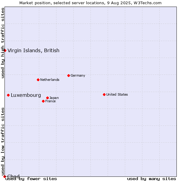 Market position of Luxembourg vs. Virgin Islands, British vs. Chad