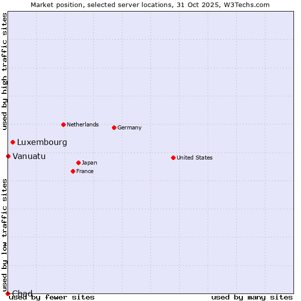Market position of Luxembourg vs. Vanuatu vs. Chad