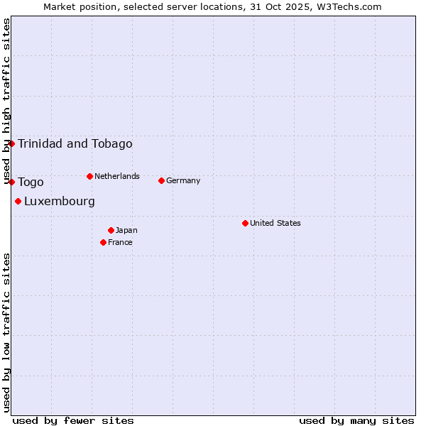 Market position of Luxembourg vs. Trinidad and Tobago vs. Togo