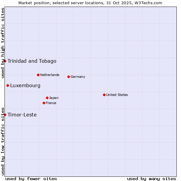 Market position of Luxembourg vs. Timor-Leste vs. Trinidad and Tobago