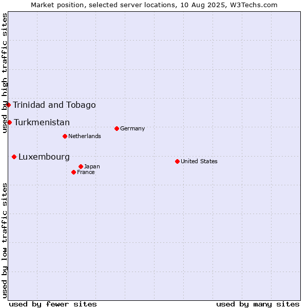 Market position of Luxembourg vs. Turkmenistan vs. Trinidad and Tobago