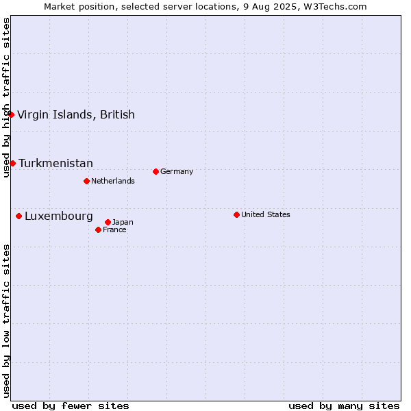 Market position of Luxembourg vs. Turkmenistan vs. Virgin Islands, British