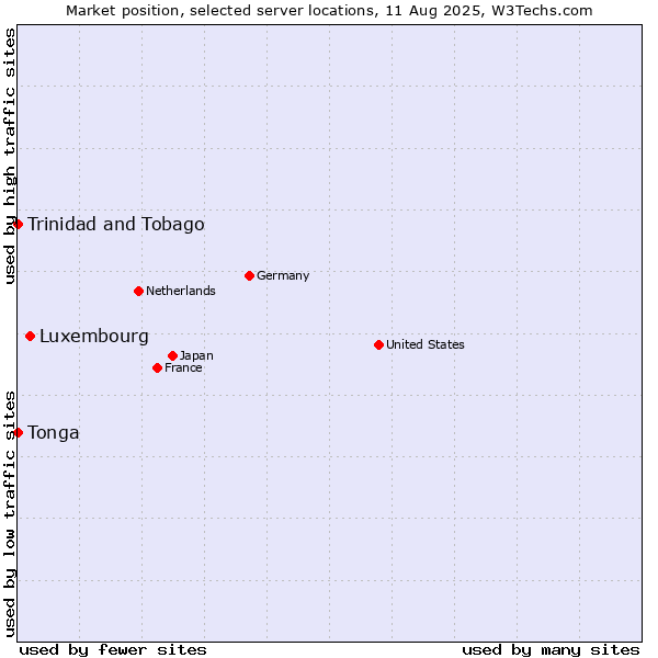 Market position of Luxembourg vs. Trinidad and Tobago vs. Tonga