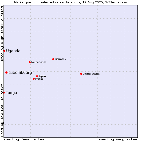Market position of Luxembourg vs. Uganda vs. Tonga