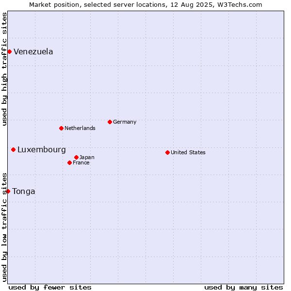 Market position of Luxembourg vs. Venezuela vs. Tonga