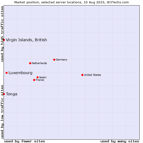 Market position of Luxembourg vs. Virgin Islands, British vs. Tonga