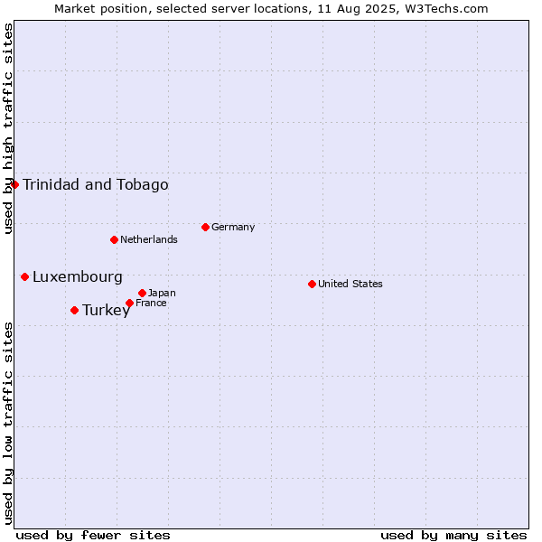 Market position of Turkey vs. Luxembourg vs. Trinidad and Tobago