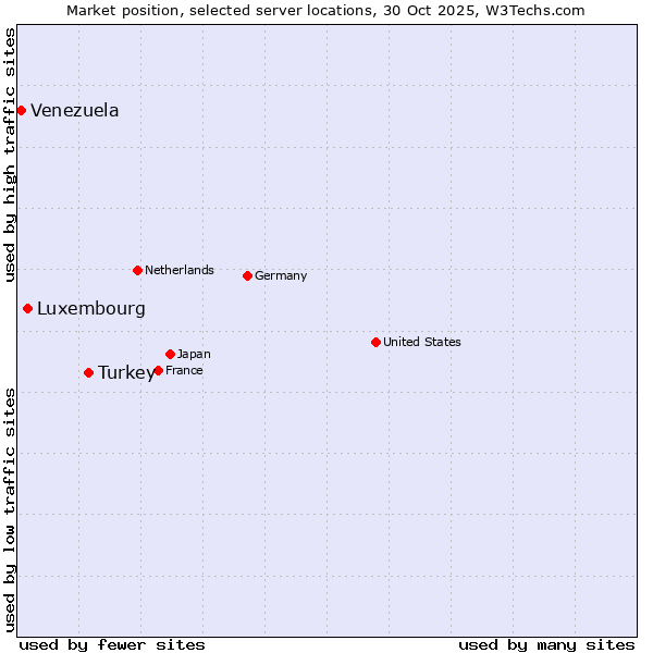Market position of Turkey vs. Luxembourg vs. Venezuela