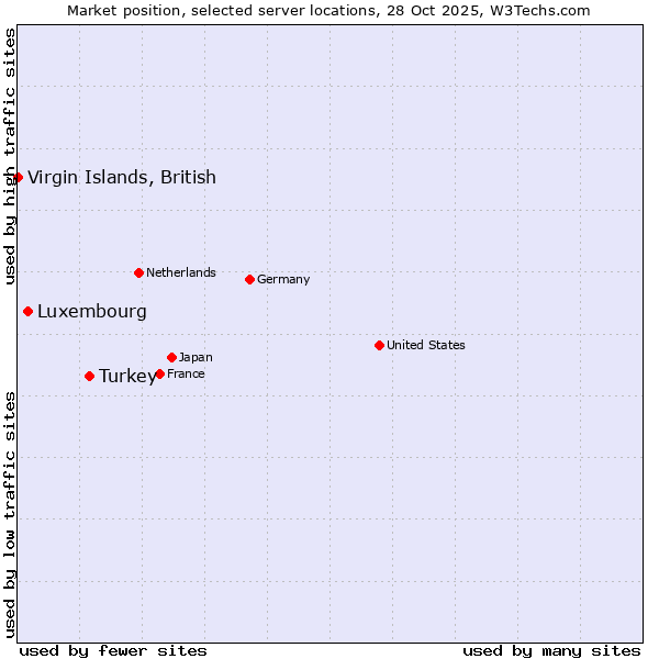 Market position of Turkey vs. Luxembourg vs. Virgin Islands, British