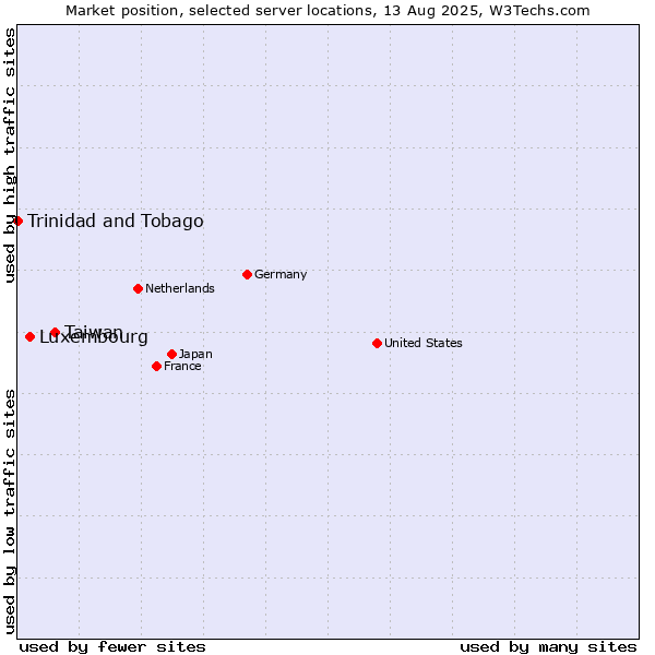 Market position of Taiwan vs. Luxembourg vs. Trinidad and Tobago