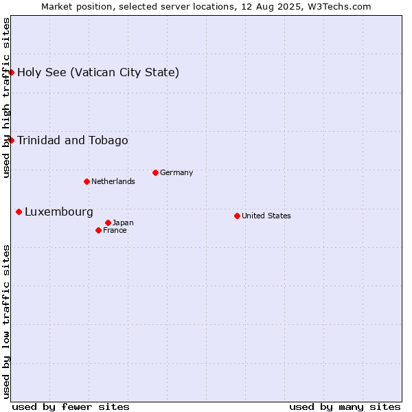 Market position of Luxembourg vs. Holy See (Vatican City State) vs. Trinidad and Tobago