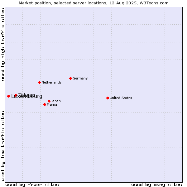 Market position of Taiwan vs. Luxembourg