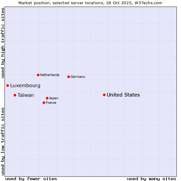 Market position of United States vs. Taiwan vs. Luxembourg