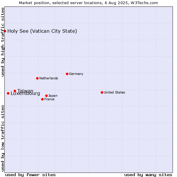 Market position of Taiwan vs. Luxembourg vs. Holy See (Vatican City State)