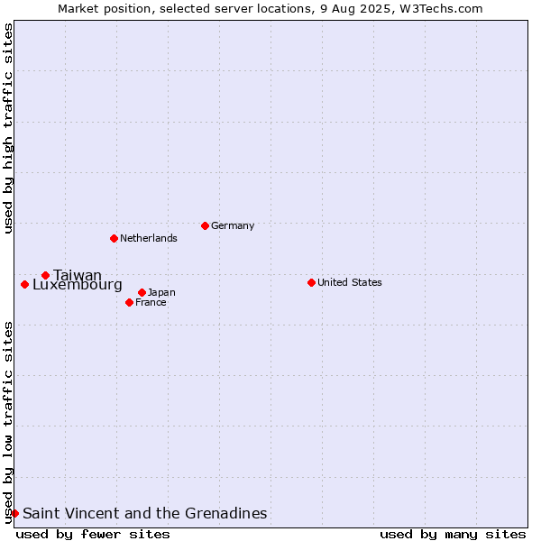 Market position of Taiwan vs. Luxembourg vs. Saint Vincent and the Grenadines