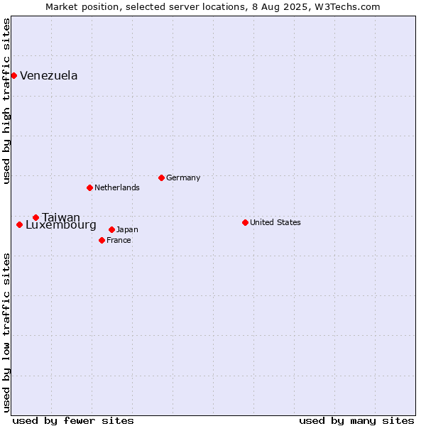 Market position of Taiwan vs. Luxembourg vs. Venezuela