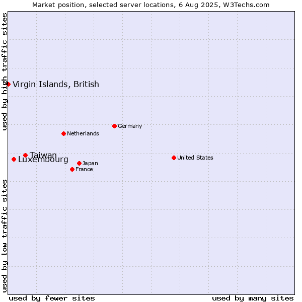 Market position of Taiwan vs. Luxembourg vs. Virgin Islands, British