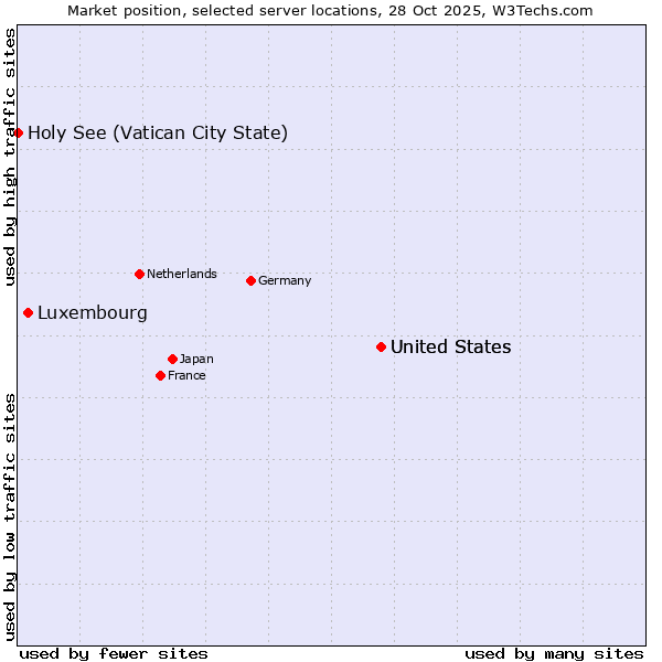 Market position of United States vs. Luxembourg vs. Holy See (Vatican City State)