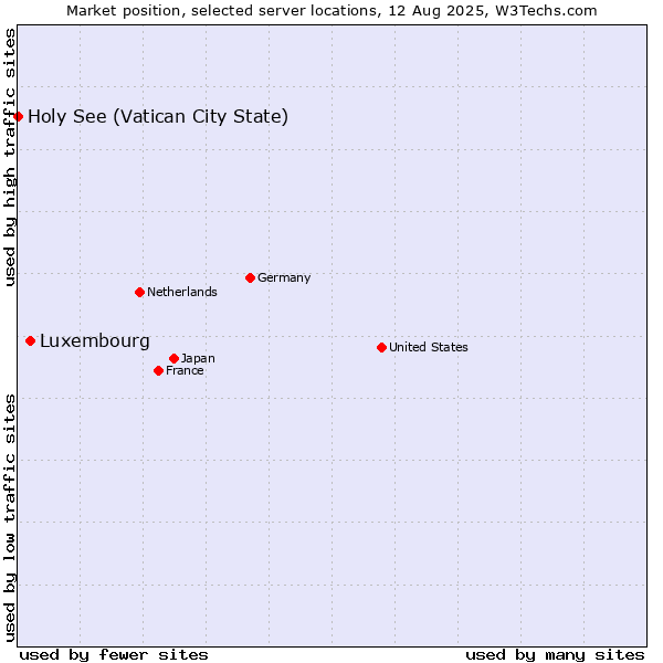 Market position of Luxembourg vs. Holy See (Vatican City State)