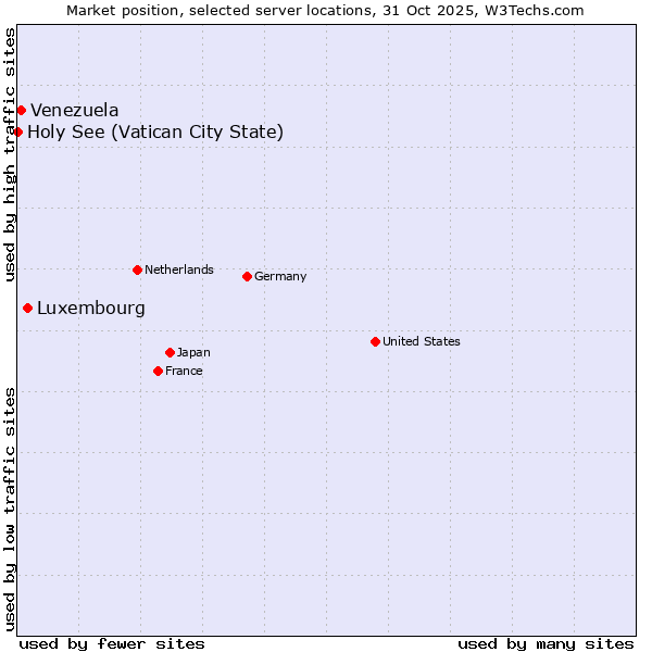 Market position of Luxembourg vs. Venezuela vs. Holy See (Vatican City State)