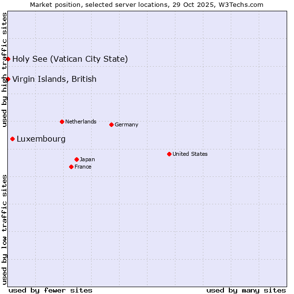Market position of Luxembourg vs. Holy See (Vatican City State) vs. Virgin Islands, British