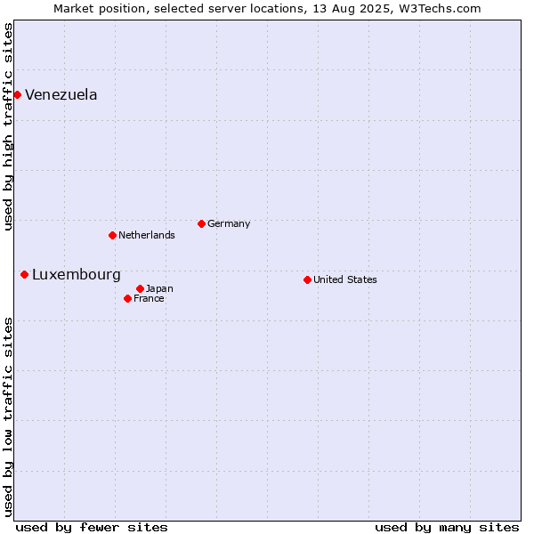 Market position of Luxembourg vs. Venezuela