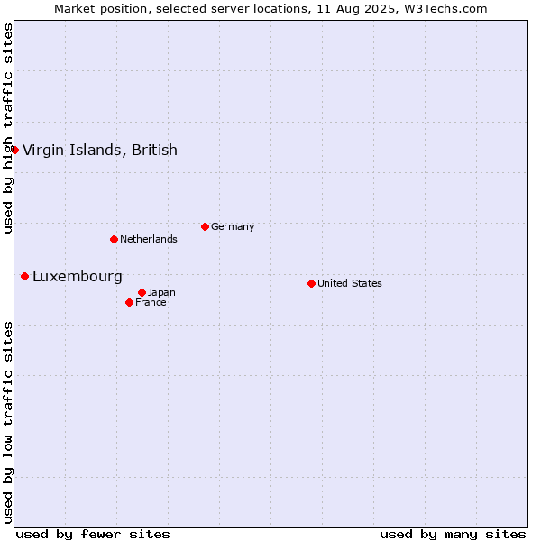 Market position of Luxembourg vs. Virgin Islands, British