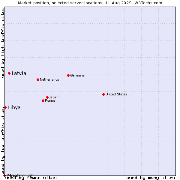 Market position of Latvia vs. Libya vs. Montserrat