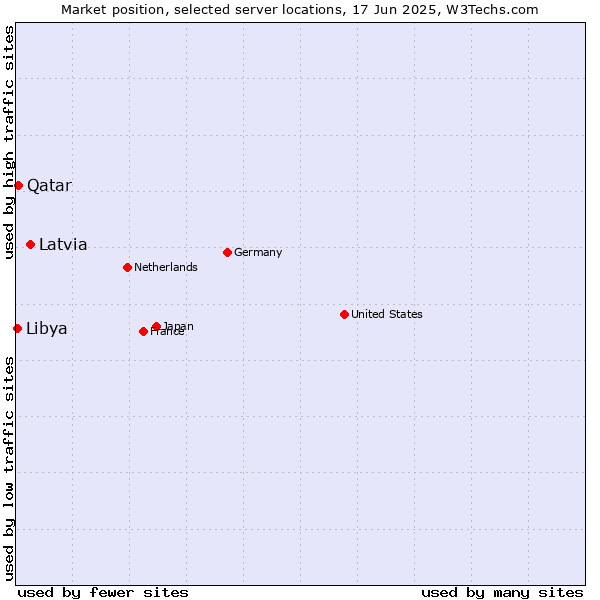 Market position of Latvia vs. Qatar vs. Libya